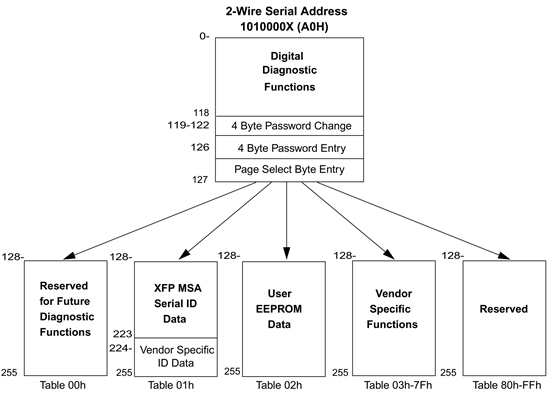 XFP memory diagram: lower window, page selection, and upper Serial ID and EEPROM tables